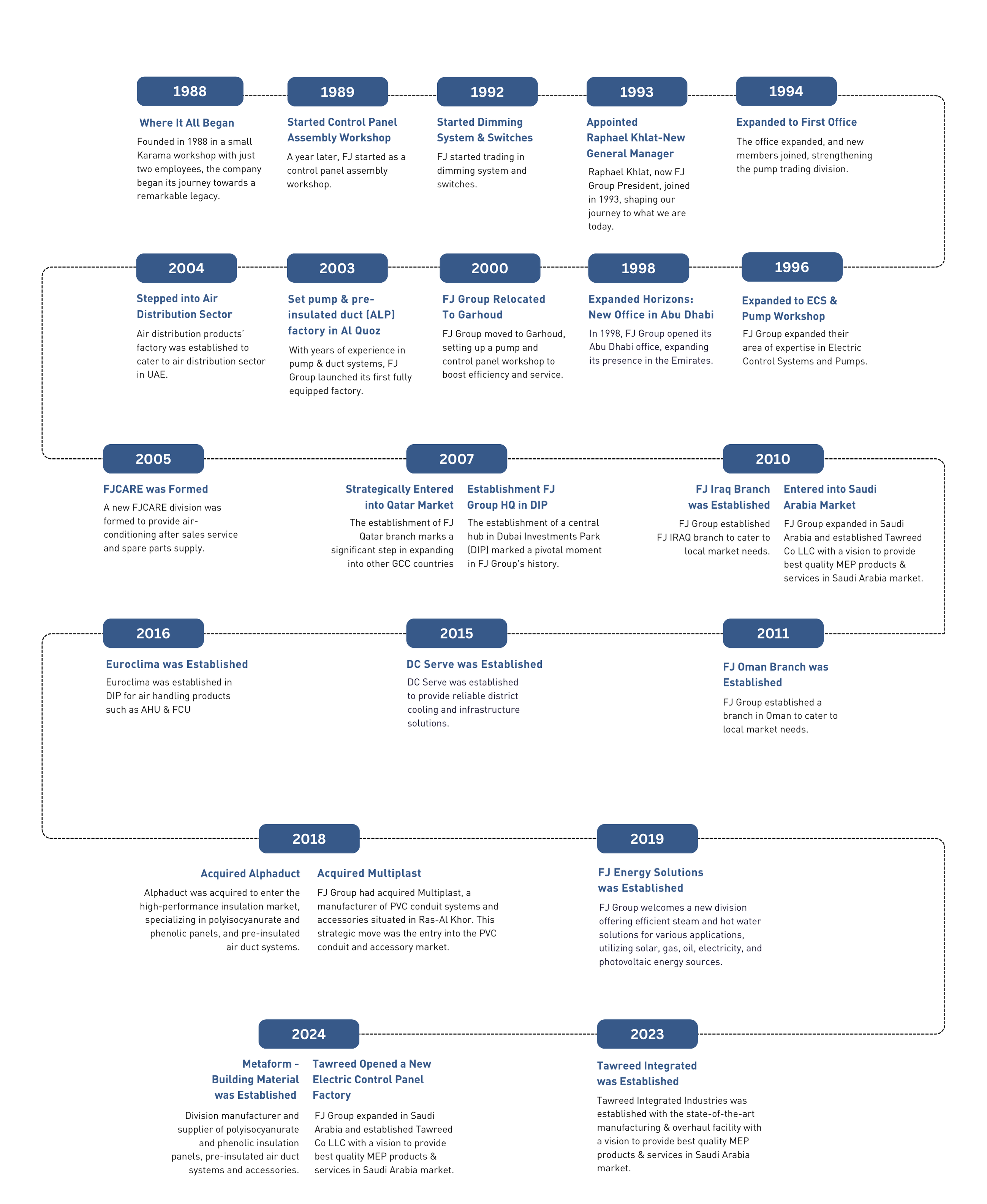 FJ Group History